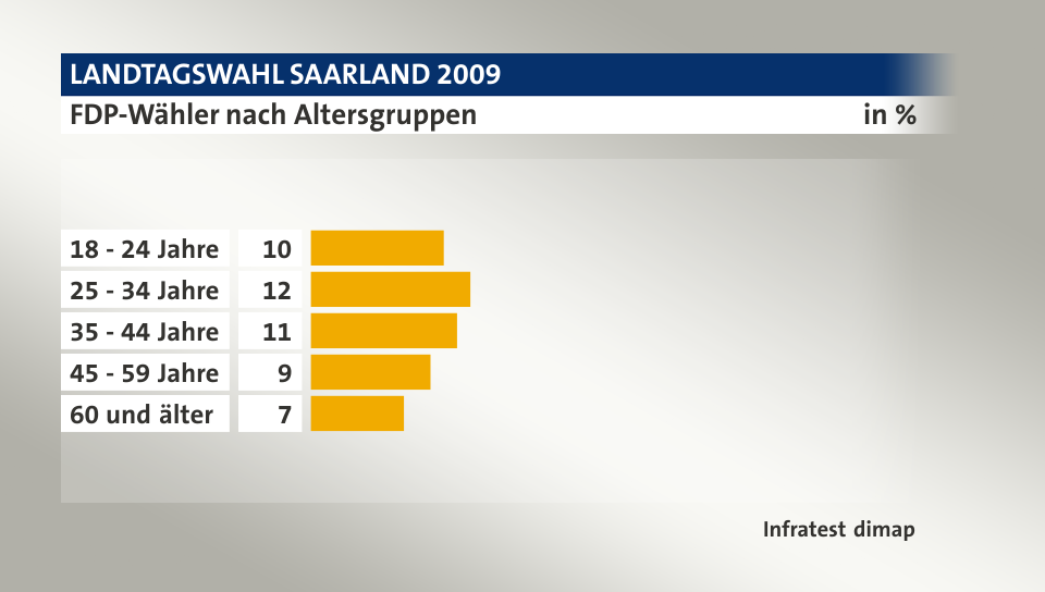 FDP-Wähler nach Altersgruppen, in %: 18 - 24 Jahre 10, 25 - 34 Jahre 12, 35 - 44 Jahre 11, 45 - 59 Jahre 9, 60 und älter 7, Quelle: Infratest dimap