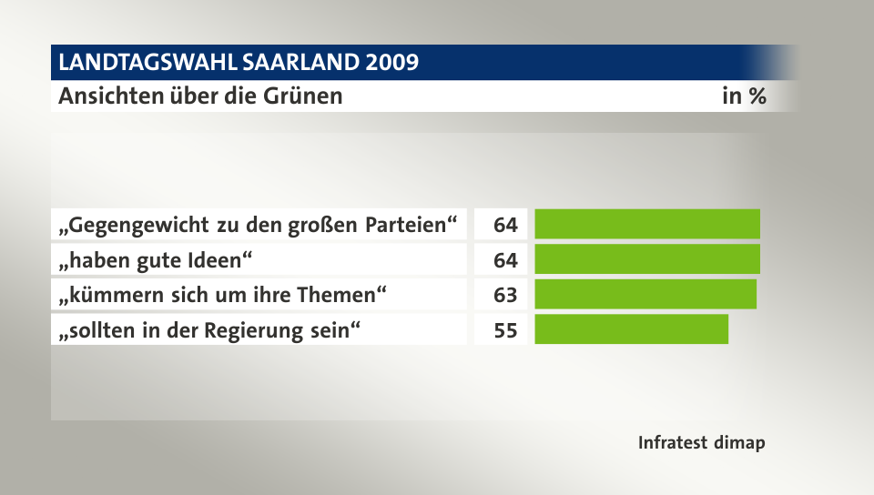 Ansichten über die Grünen, in %: „Gegengewicht zu den großen Parteien“ 64, „haben gute Ideen“ 64, „kümmern sich um ihre Themen“ 63, „sollten in der Regierung sein“ 55, Quelle: Infratest dimap