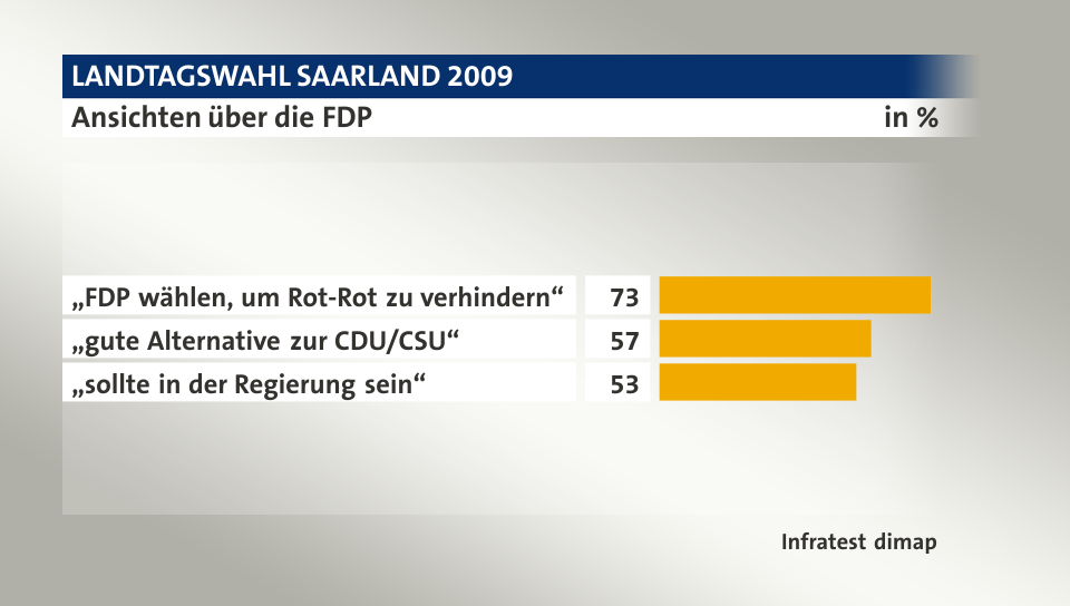 Ansichten über die FDP, in %: „FDP wählen, um Rot-Rot zu verhindern“ 73, „gute Alternative zur CDU/CSU“ 57, „sollte in der Regierung sein“ 53, Quelle: Infratest dimap