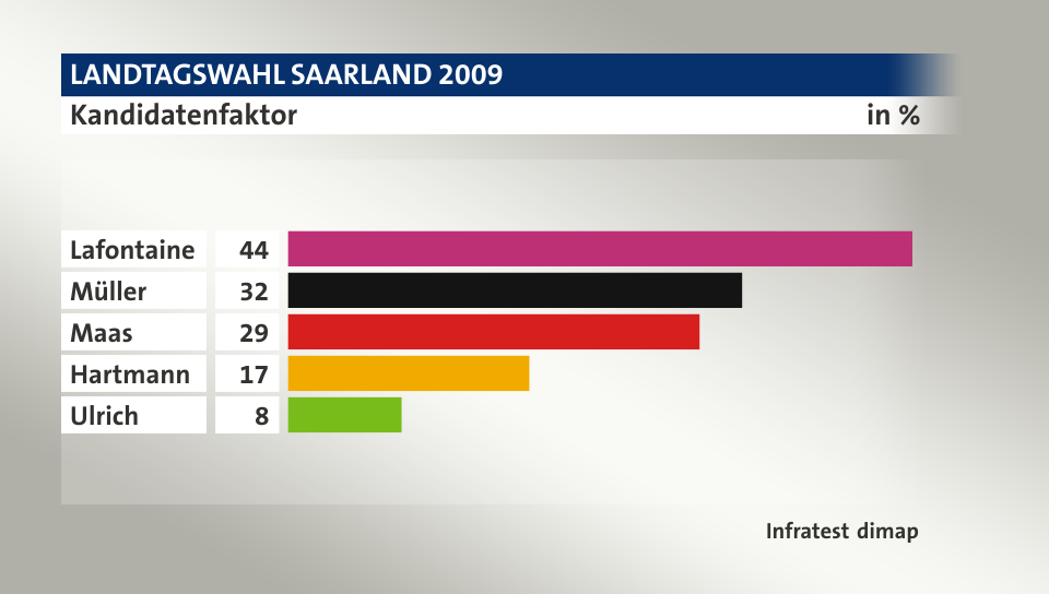 Kandidatenfaktor, in %: Lafontaine 44, Müller 32, Maas 29, Hartmann 17, Ulrich 8, Quelle: Infratest dimap