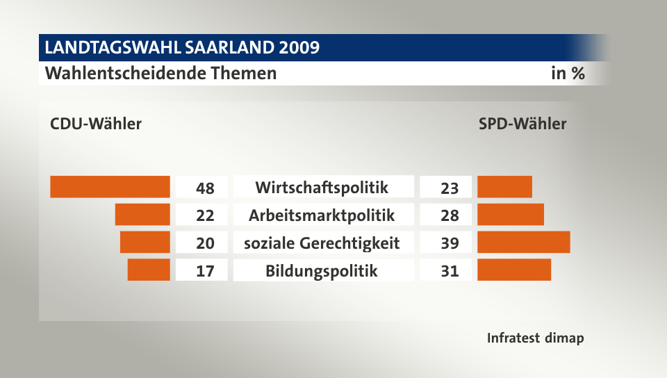 Wahlentscheidende Themen (in %) Wirtschaftspolitik: CDU-Wähler 48, SPD-Wähler 23; Arbeitsmarktpolitik: CDU-Wähler 22, SPD-Wähler 28; soziale Gerechtigkeit: CDU-Wähler 20, SPD-Wähler 39; Bildungspolitik: CDU-Wähler 17, SPD-Wähler 31; Quelle: Infratest dimap
