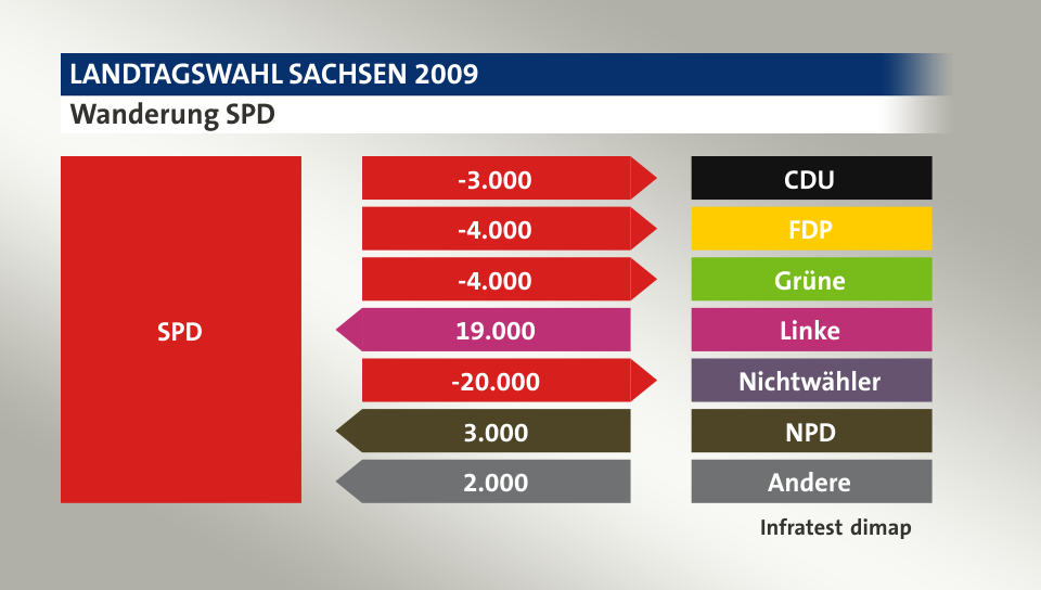 Wanderung SPD: zu CDU 3.000 Wähler, zu FDP 4.000 Wähler, zu Grüne 4.000 Wähler, von Linke 19.000 Wähler, zu Nichtwähler 20.000 Wähler, von NPD 3.000 Wähler, von Andere 2.000 Wähler, Quelle: Infratest dimap