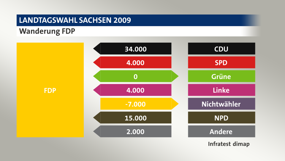 Wanderung FDP: von CDU 34.000 Wähler, von SPD 4.000 Wähler, zu Grüne 0 Wähler, von Linke 4.000 Wähler, zu Nichtwähler 7.000 Wähler, von NPD 15.000 Wähler, von Andere 2.000 Wähler, Quelle: Infratest dimap
