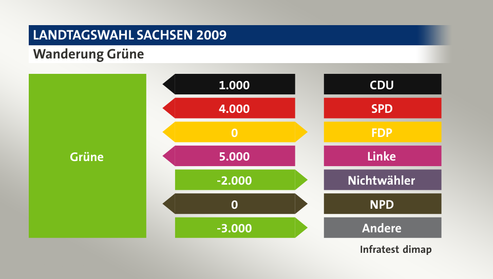 Wanderung Grüne: von CDU 1.000 Wähler, von SPD 4.000 Wähler, zu FDP 0 Wähler, von Linke 5.000 Wähler, zu Nichtwähler 2.000 Wähler, zu NPD 0 Wähler, zu Andere 3.000 Wähler, Quelle: Infratest dimap
