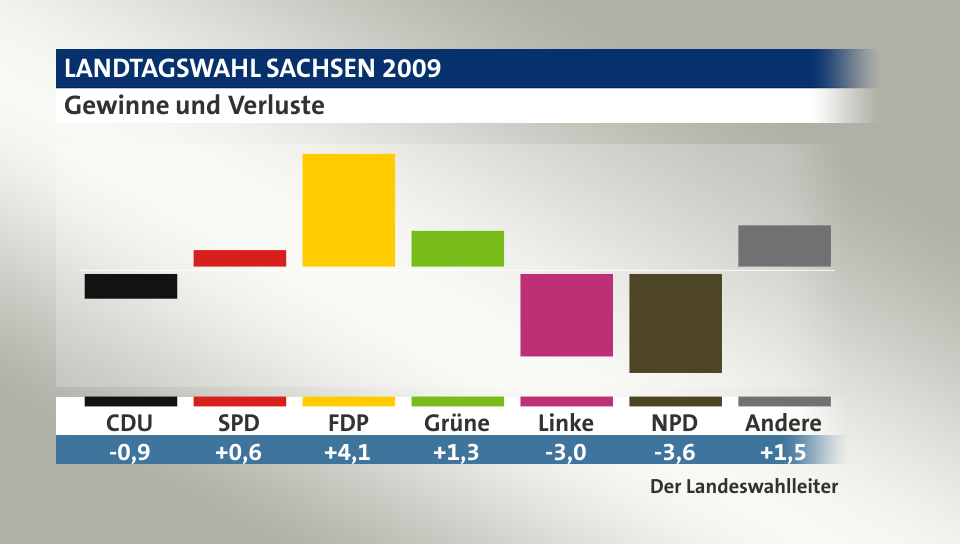 Gewinne und Verluste, in Prozentpunkten: CDU -0,9; SPD 0,6; FDP 4,1; Grüne 1,3; Linke -3,0; NPD -3,6; Andere 1,5; Quelle: Infratest dimap|Der Landeswahlleiter