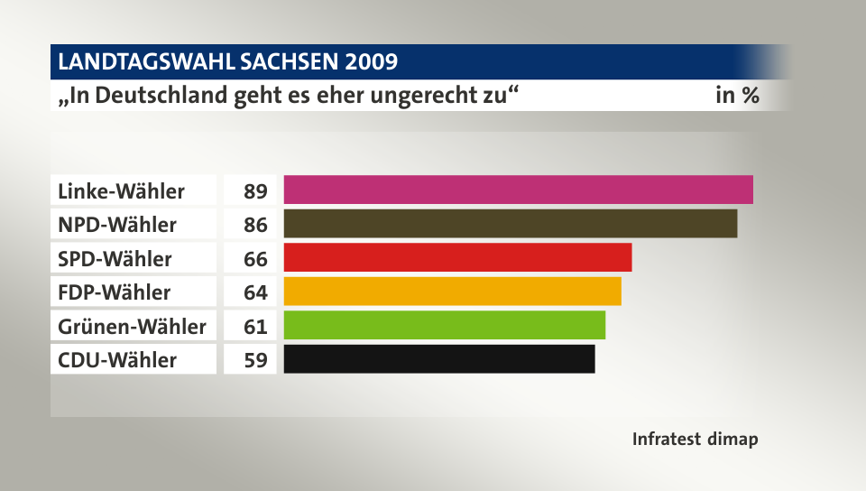 „In Deutschland geht es eher ungerecht zu“, in %: Linke-Wähler 89, NPD-Wähler 86, SPD-Wähler 66, FDP-Wähler 64, Grünen-Wähler 61, CDU-Wähler 59, Quelle: Infratest dimap