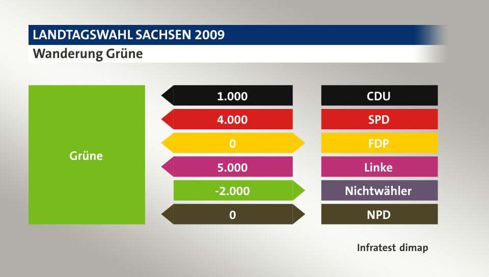 Wanderung Grüne: von CDU 1.000 Wähler, von SPD 4.000 Wähler, zu FDP 0 Wähler, von Linke 5.000 Wähler, zu Nichtwähler 2.000 Wähler, zu NPD 0 Wähler, Quelle: Infratest dimap