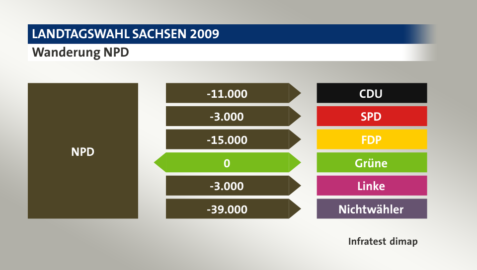 Wanderung NPD: zu CDU 11.000 Wähler, zu SPD 3.000 Wähler, zu FDP 15.000 Wähler, zu Grüne 0 Wähler, zu Linke 3.000 Wähler, zu Nichtwähler 39.000 Wähler, Quelle: Infratest dimap