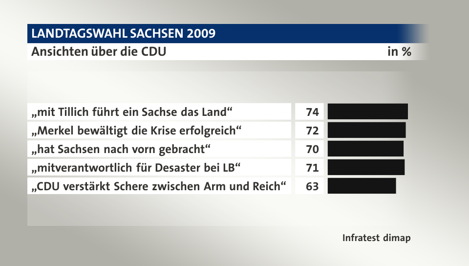 Ansichten über die CDU, in %: „mit Tillich führt ein Sachse das Land“ 74, „Merkel bewältigt die Krise erfolgreich“ 72, „hat Sachsen nach vorn gebracht“ 70, „mitverantwortlich für Desaster bei LB“ 71, „CDU verstärkt Schere zwischen Arm und Reich“ 63, Quelle: Infratest dimap