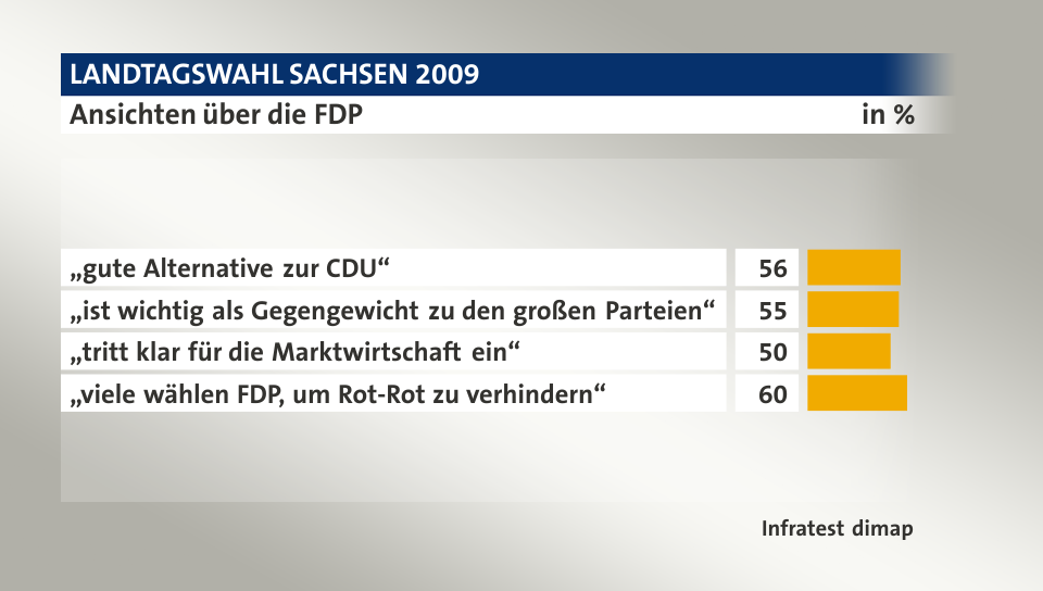 Ansichten über die FDP, in %: „gute Alternative zur CDU“ 56, „ist wichtig als Gegengewicht zu den großen Parteien“ 55, „tritt  klar für die Marktwirtschaft ein“ 50, „viele wählen FDP, um Rot-Rot zu verhindern“ 60, Quelle: Infratest dimap