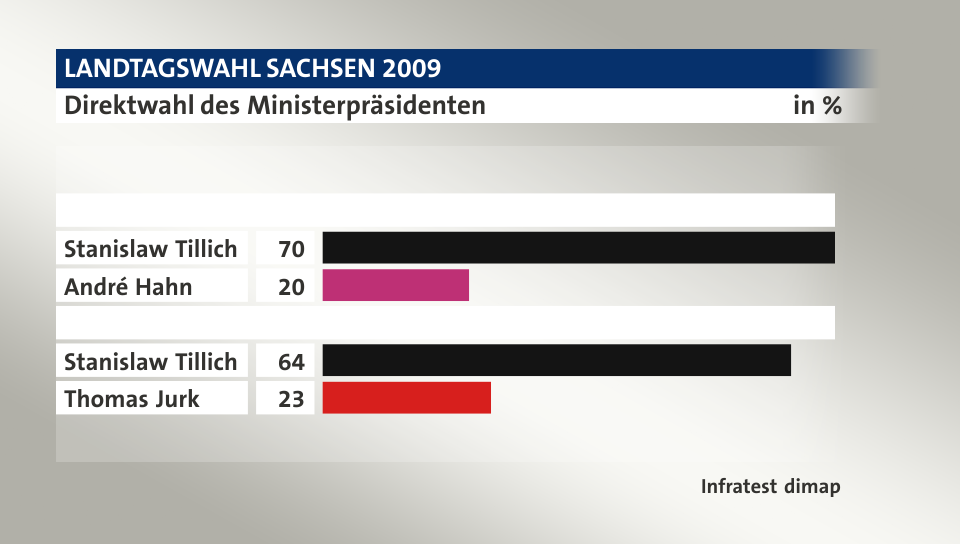 Direktwahl des Ministerpräsidenten, in %: Stanislaw Tillich 70, André Hahn 20, Stanislaw Tillich 64, Thomas Jurk 23, Quelle: Infratest dimap