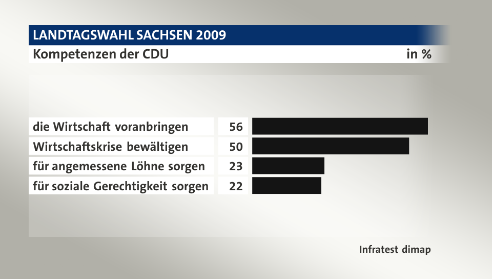 Kompetenzen der CDU, in %: die Wirtschaft voranbringen 56, Wirtschaftskrise bewältigen 50, für angemessene Löhne sorgen 23, für soziale Gerechtigkeit sorgen 22, Quelle: Infratest dimap