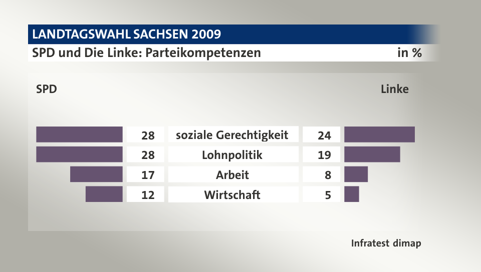 SPD und Die Linke: Parteikompetenzen (in %) soziale Gerechtigkeit: SPD 28, Linke 24; Lohnpolitik: SPD 28, Linke 19; Arbeit: SPD 17, Linke 8; Wirtschaft: SPD 12, Linke 5; Quelle: Infratest dimap
