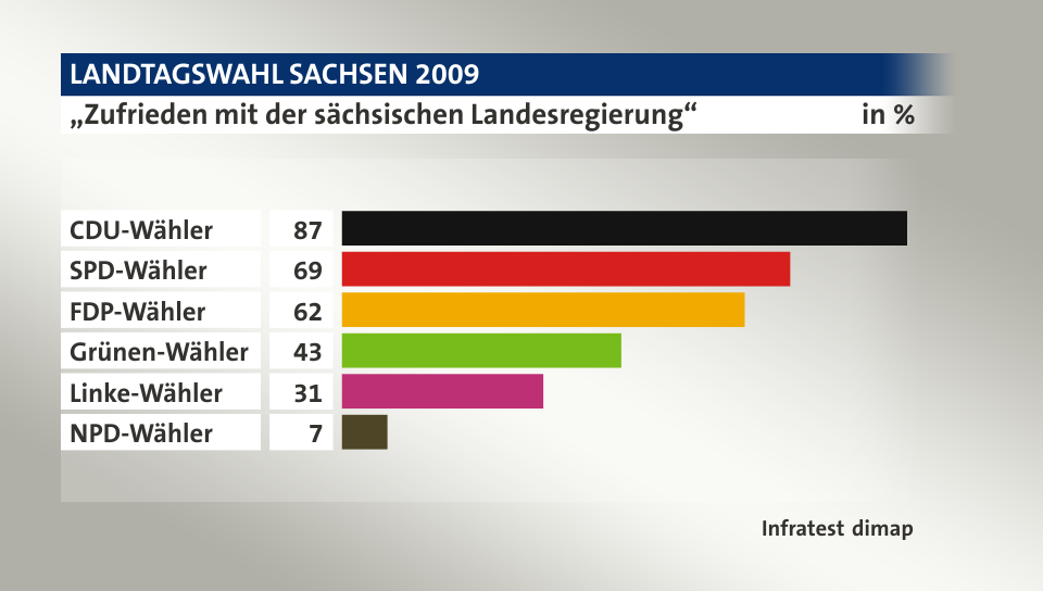 „Zufrieden mit der sächsischen Landesregierung“, in %: CDU-Wähler 87, SPD-Wähler 69, FDP-Wähler 62, Grünen-Wähler 43, Linke-Wähler 31, NPD-Wähler 7, Quelle: Infratest dimap