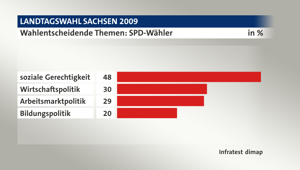 Wahlentscheidende Themen: SPD-Wähler, in %: soziale Gerechtigkeit 48, Wirtschaftspolitik 30, Arbeitsmarktpolitik 29, Bildungspolitik 20, Quelle: Infratest dimap