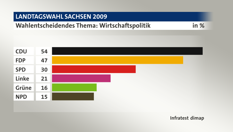 Wahlentscheidendes Thema: Wirtschaftspolitik, in %: CDU 54, FDP 47, SPD 30, Linke 21, Grüne 16, NPD 15, Quelle: Infratest dimap