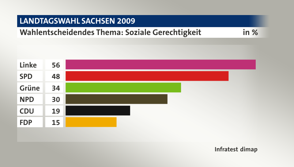 Wahlentscheidendes Thema: Soziale Gerechtigkeit, in %: Linke 56, SPD 48, Grüne 34, NPD 30, CDU 19, FDP 15, Quelle: Infratest dimap