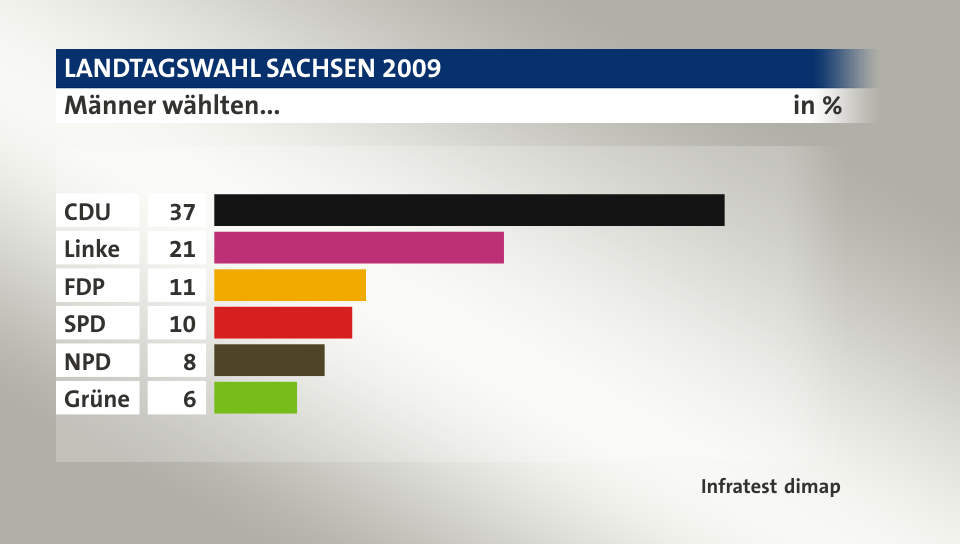 Männer wählten..., in %: CDU 37, Linke 21, FDP 11, SPD 10, NPD 8, Grüne 6, Quelle: Infratest dimap