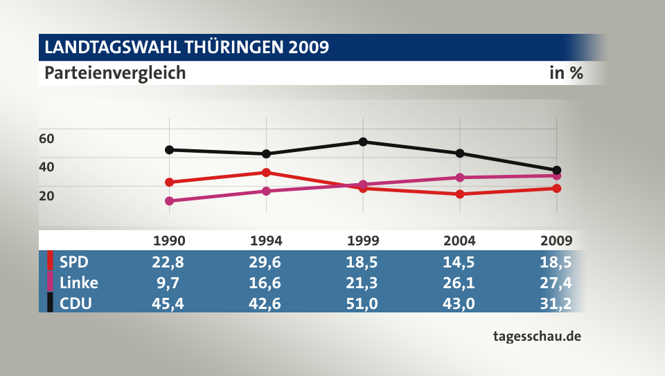 Parteienvergleich, in % (Werte von 2009): SPD ; Linke ; CDU ; Quelle: tagesschau.de