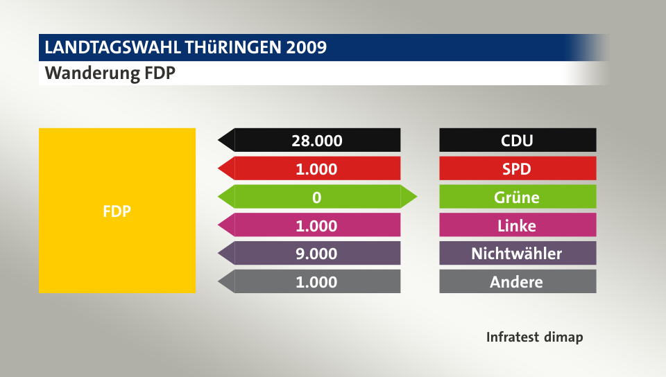 Wanderung FDP: von CDU 28.000 Wähler, von SPD 1.000 Wähler, zu Grüne 0 Wähler, von Linke 1.000 Wähler, von Nichtwähler 9.000 Wähler, von Andere 1.000 Wähler, Quelle: Infratest dimap