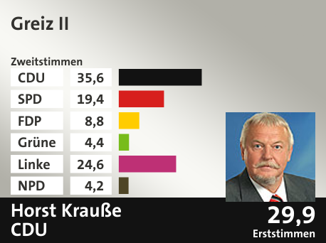 Wahlkreis Greiz II, in %: CDU 35.6; SPD 19.4; FDP 8.8; Grüne 4.4; Linke 24.6; NPD 4.2;  Gewinner: Horst Krauße, CDU; 29,9%. Quelle: |Stat. Bundesamt