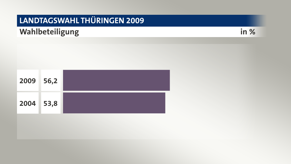 Wahlbeteiligung, in %: 56,2 (2009), 53,8 (2004)