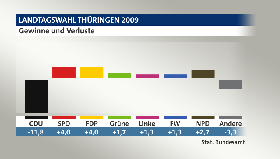 Gewinne und Verluste, in Prozentpunkten: CDU -11,8; SPD 4,0; FDP 4,0; Grüne 1,7; Linke 1,3; FW 1,3; NPD 2,7; Andere -3,3; Quelle: |Stat. Bundesamt
