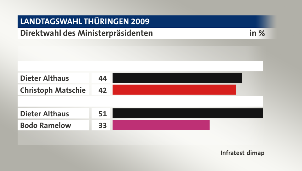 Direktwahl des Ministerpräsidenten, in %: Dieter Althaus 44, Christoph Matschie 42, Dieter Althaus 51, Bodo Ramelow 33, Quelle: Infratest dimap