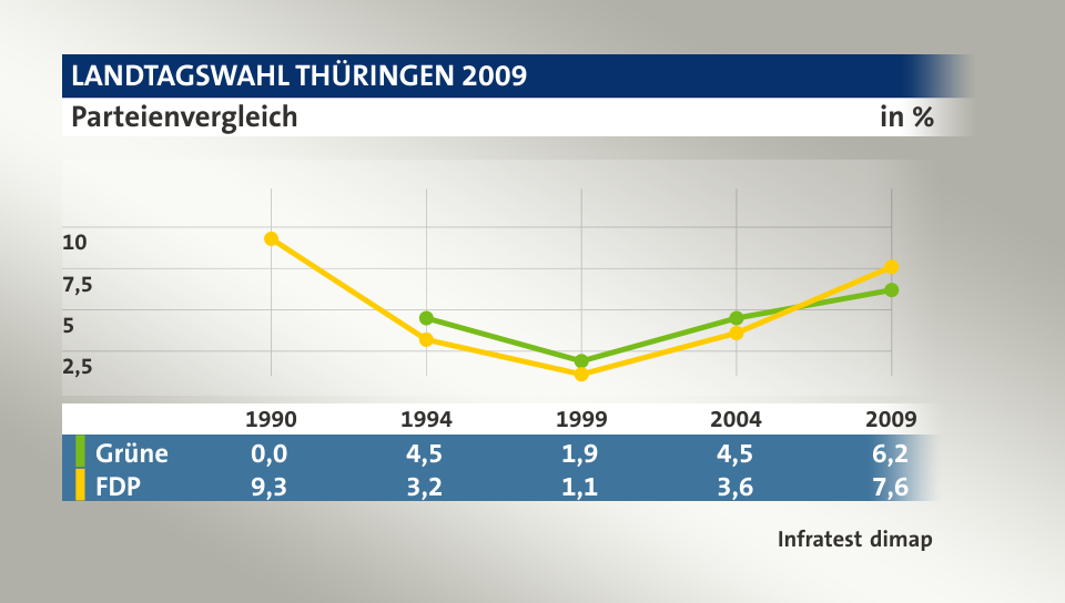 Parteienvergleich, in % (Werte von 2009): Grüne ; FDP ; Quelle: Infratest dimap