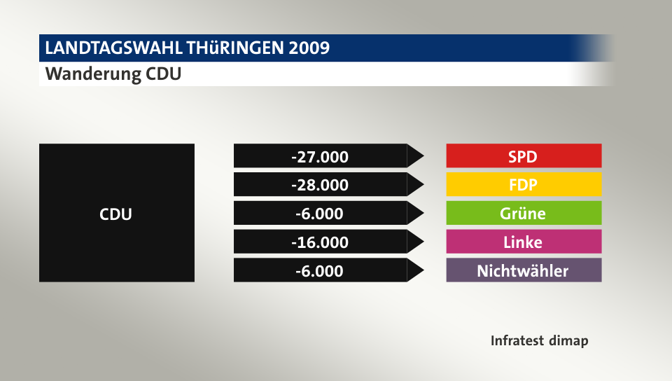 Wanderung CDU: zu SPD 27.000 Wähler, zu FDP 28.000 Wähler, zu Grüne 6.000 Wähler, zu Linke 16.000 Wähler, zu Nichtwähler 6.000 Wähler, Quelle: Infratest dimap