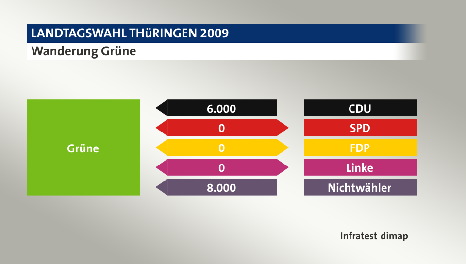 Wanderung Grüne: von CDU 6.000 Wähler, zu SPD 0 Wähler, zu FDP 0 Wähler, zu Linke 0 Wähler, von Nichtwähler 8.000 Wähler, Quelle: Infratest dimap