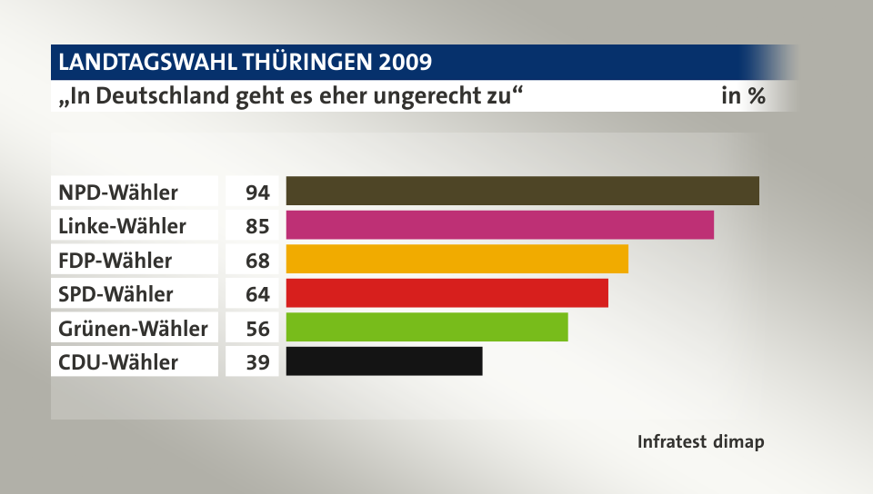 „In Deutschland geht es eher ungerecht zu“, in %: NPD-Wähler 94, Linke-Wähler 85, FDP-Wähler 68, SPD-Wähler 64, Grünen-Wähler 56, CDU-Wähler 39, Quelle: Infratest dimap