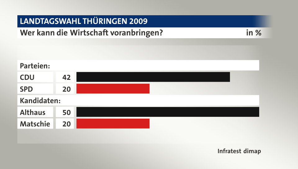 Wer kann die Wirtschaft voranbringen?, in %: CDU 42, SPD 20, Althaus 50, Matschie 20, Quelle: Infratest dimap