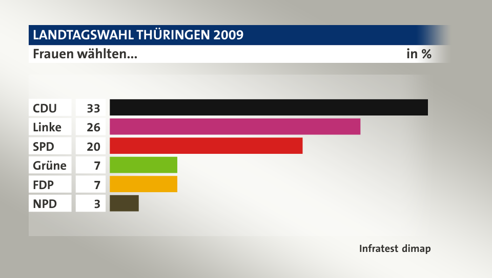 Frauen wählten..., in %: CDU 33, Linke 26, SPD 20, Grüne 7, FDP 7, NPD 3, Quelle: Infratest dimap