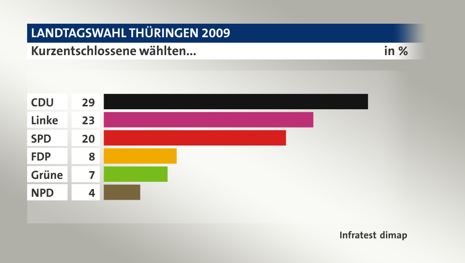 Kurzentschlossene wählten..., in %: CDU 29, Linke 23, SPD 20, FDP 8, Grüne 7, NPD 4, Quelle: Infratest dimap