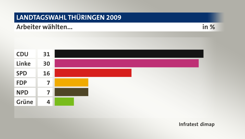 Arbeiter wählten..., in %: CDU 31, Linke 30, SPD 16, FDP 7, NPD 7, Grüne 4, Quelle: Infratest dimap