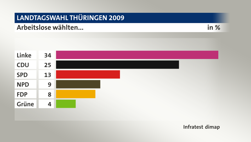 Arbeitslose wählten..., in %: Linke 34, CDU 25, SPD 13, NPD 9, FDP 8, Grüne 4, Quelle: Infratest dimap