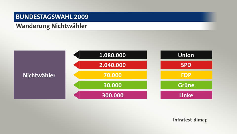 Wanderung Nichtwähler: von Union 1.080.000 Wähler, von SPD 2.040.000 Wähler, von FDP 70.000 Wähler, von Grüne 30.000 Wähler, von Linke 300.000 Wähler, Quelle: Infratest dimap
