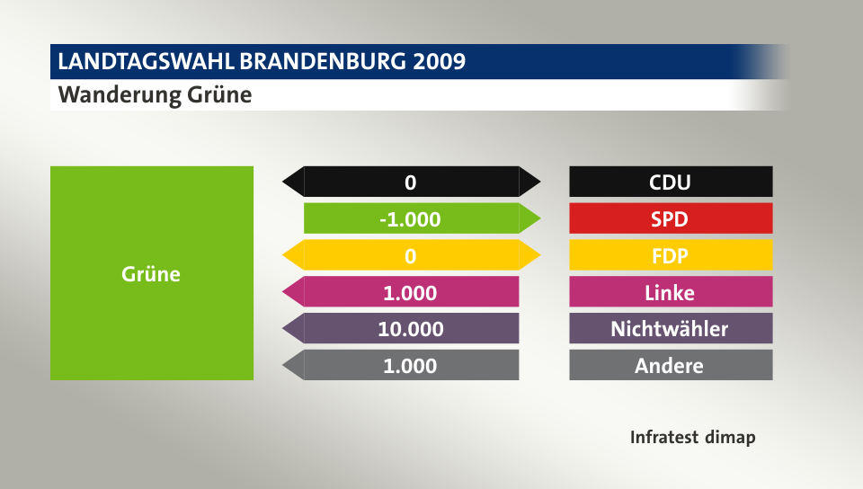 Wanderung Grüne: zu CDU 0 Wähler, zu SPD 1.000 Wähler, zu FDP 0 Wähler, von Linke 1.000 Wähler, von Nichtwähler 10.000 Wähler, von Andere 1.000 Wähler, Quelle: Infratest dimap