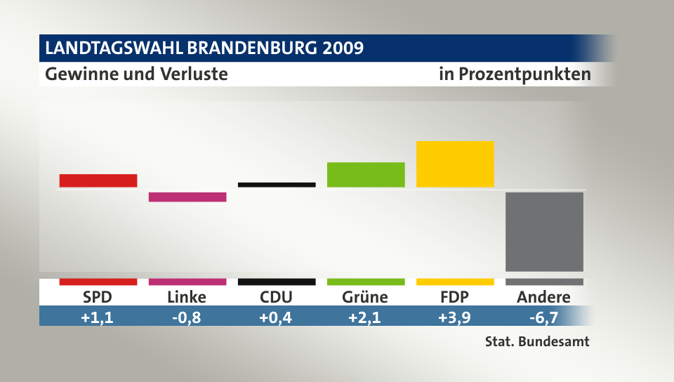 Gewinne und Verluste, in Prozentpunkten: SPD 1,1; Linke -0,8; CDU 0,4; Grüne 2,1; FDP 3,9; Andere -6,7; Quelle: |Stat. Bundesamt
