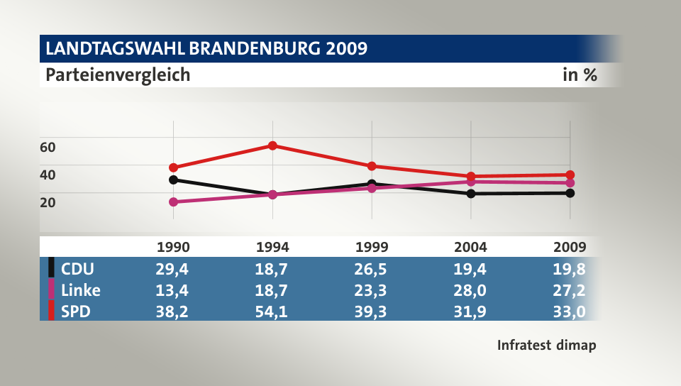 Parteienvergleich, in % (Werte von 2009): CDU ; Linke ; SPD ; Quelle: Infratest dimap
