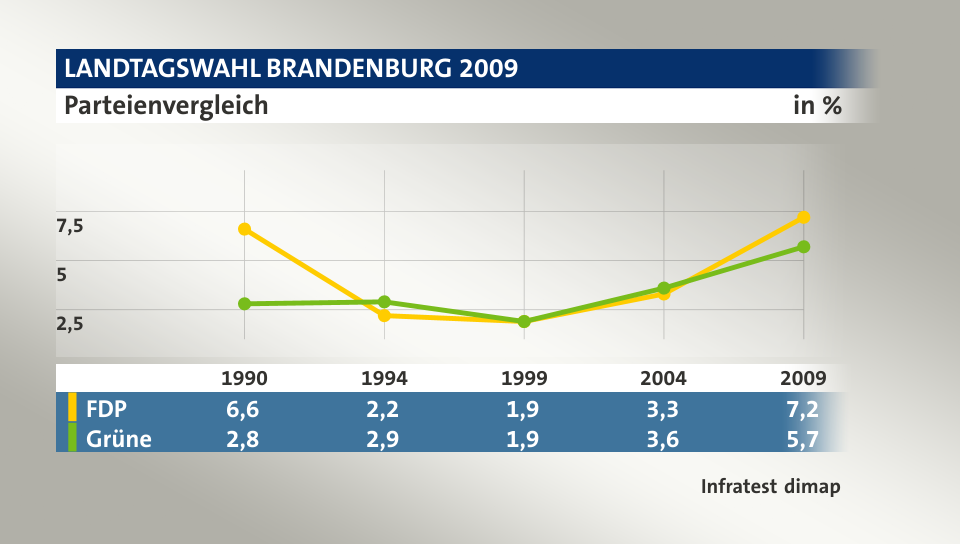 Parteienvergleich, in % (Werte von 2009): FDP ; Grüne ; Quelle: Infratest dimap
