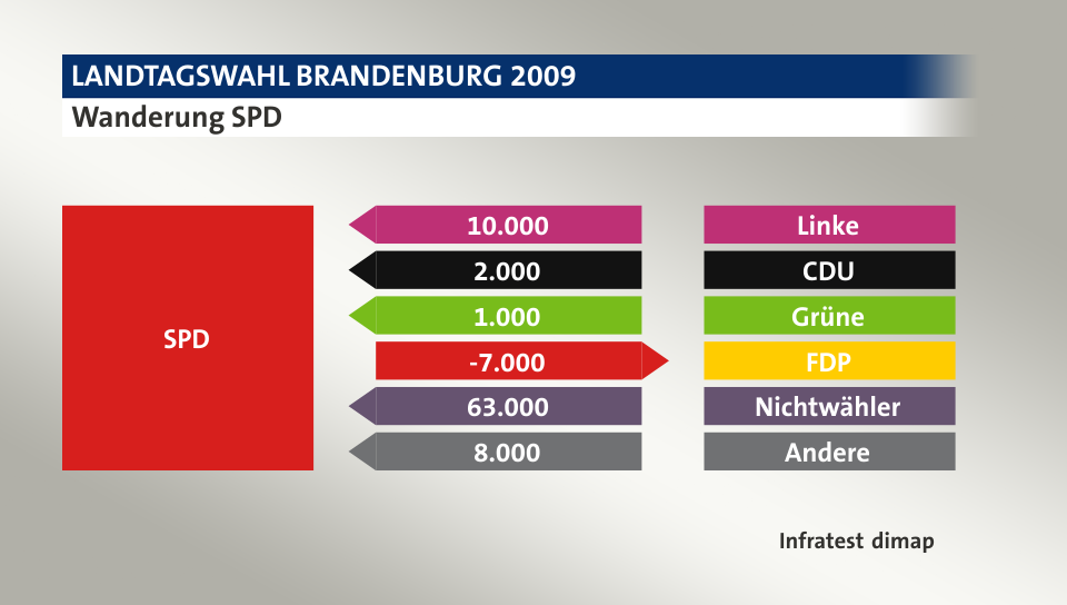 Wanderung SPD: von Linke 10.000 Wähler, von CDU 2.000 Wähler, von Grüne 1.000 Wähler, zu FDP 7.000 Wähler, von Nichtwähler 63.000 Wähler, von Andere 8.000 Wähler, Quelle: Infratest dimap