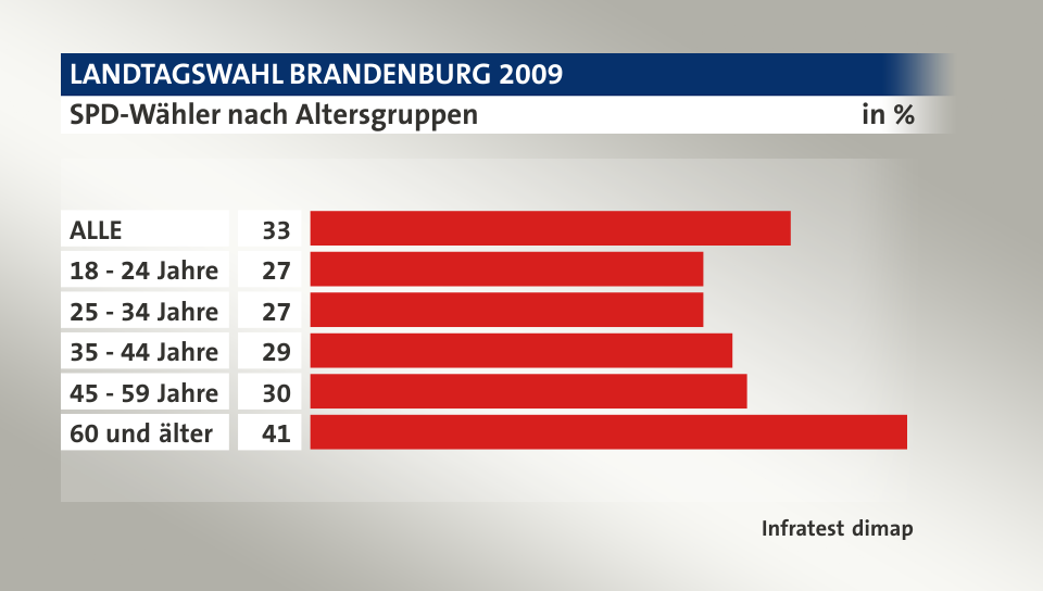 SPD-Wähler nach Altersgruppen, in %: ALLE 33, 18 - 24 Jahre 27, 25 - 34 Jahre 27, 35 - 44 Jahre 29, 45 - 59 Jahre 30, 60 und älter 41, Quelle: Infratest dimap