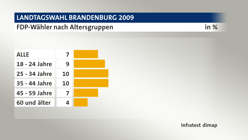 FDP-Wähler nach Altersgruppen, in %: ALLE 7, 18 - 24 Jahre 9, 25 - 34 Jahre 10, 35 - 44 Jahre 10, 45 - 59 Jahre 7, 60 und älter 4, Quelle: Infratest dimap