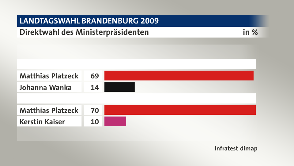 Direktwahl des Ministerpräsidenten, in %: Matthias Platzeck 69, Johanna Wanka 14, Matthias Platzeck 70, Kerstin Kaiser 10, Quelle: Infratest dimap