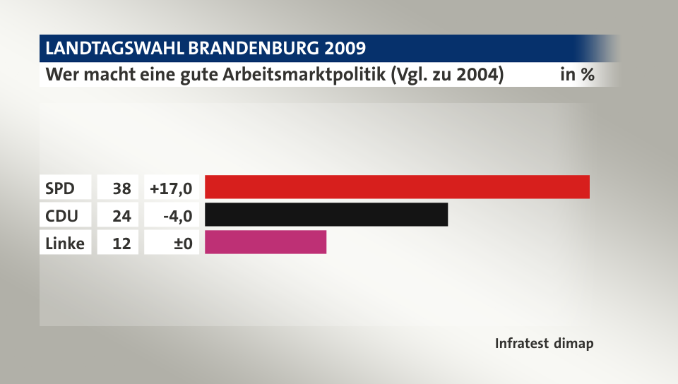 Wer macht eine gute Arbeitsmarktpolitik (Vgl. zu 2004), in %: SPD 38, CDU 24, Linke 12, Quelle: Infratest dimap