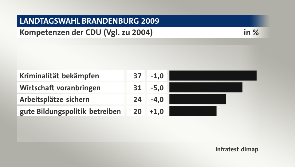 Kompetenzen der CDU (Vgl. zu 2004), in %: Kriminalität bekämpfen 37, Wirtschaft voranbringen 31, Arbeitsplätze sichern 24, gute Bildungspolitik betreiben 20, Quelle: Infratest dimap
