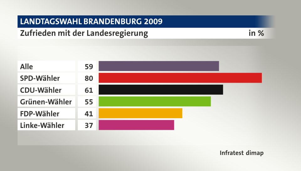 Zufrieden mit der Landesregierung, in %: Alle 59, SPD-Wähler 80, CDU-Wähler 61, Grünen-Wähler 55, FDP-Wähler 41, Linke-Wähler 37, Quelle: Infratest dimap