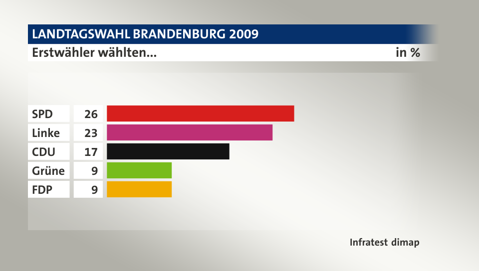 Erstwähler wählten..., in %: SPD 26, Linke 23, CDU 17, Grüne 9, FDP 9, Quelle: Infratest dimap